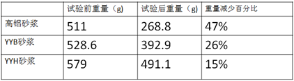YYB特種防腐抗滲漿料 YYB特種防腐抗滲漿料