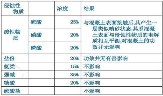YYB特種防腐抗滲漿料