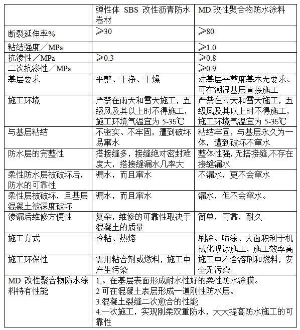 SBS防水卷材與改性MD聚合物防水涂料性能對比 SBS防水卷材與改性MD聚合物防水涂料性能對比