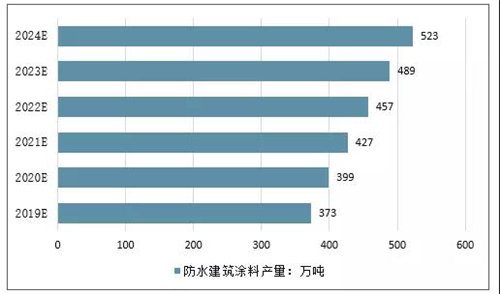 未來防水行業的發展 未來防水行業的發展