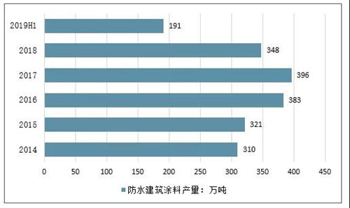 未來防水行業的發展 未來防水行業的發展